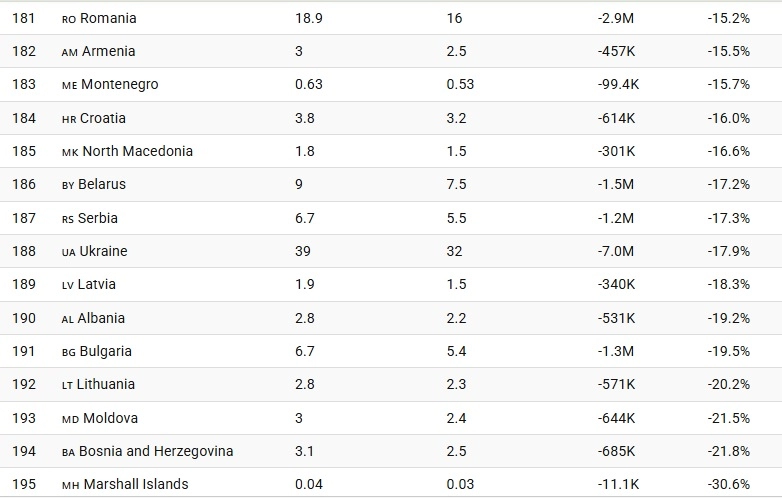 Gubitak stanovnistva 1